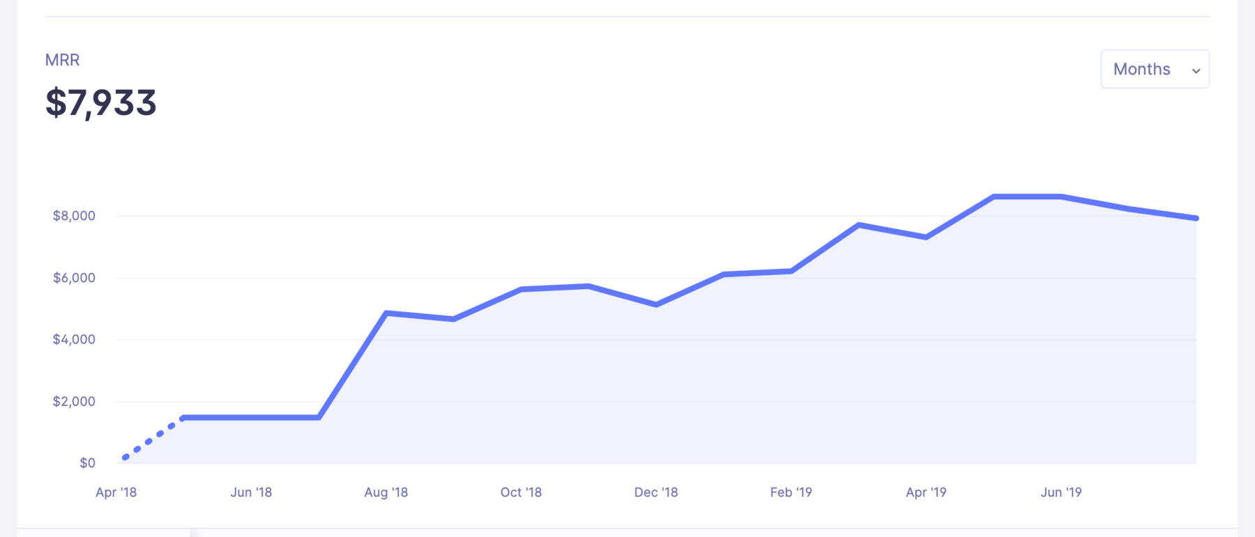 Our exact monthly revenue back in 2019