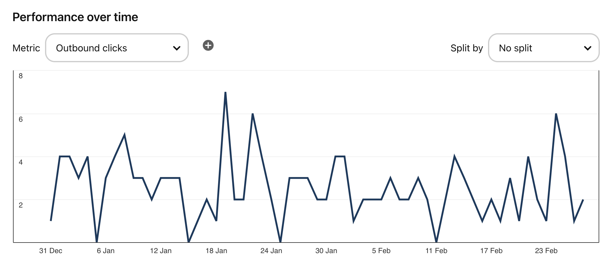 Janice Pinterest Outbound clicks stats before implementing what I learn from the course